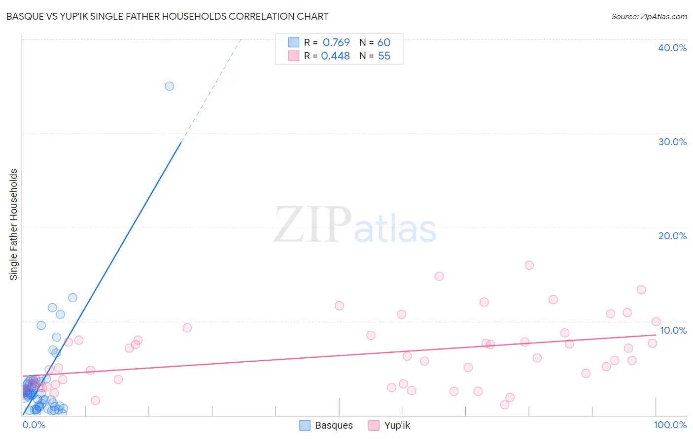 Basque vs Yup'ik Single Father Households