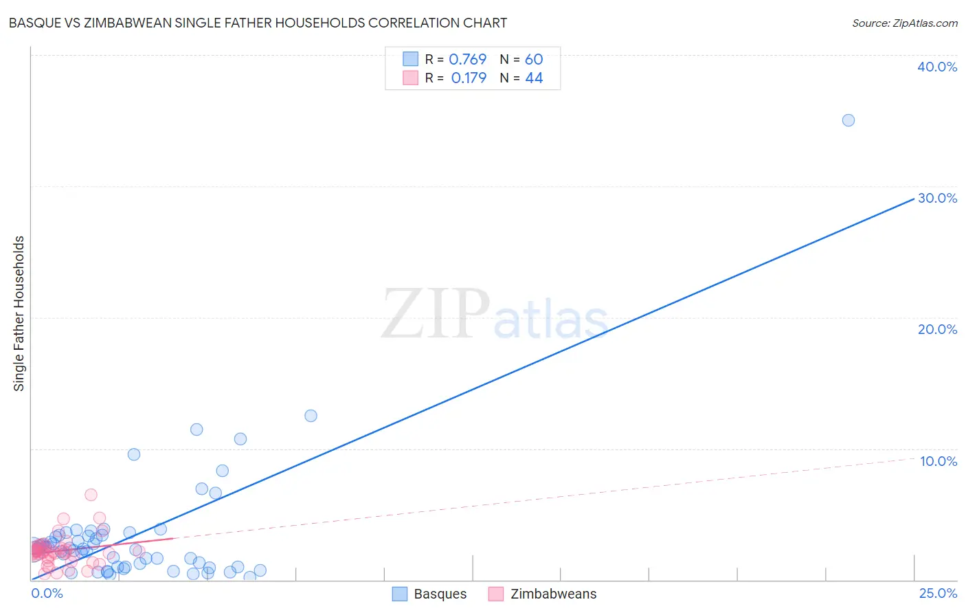 Basque vs Zimbabwean Single Father Households