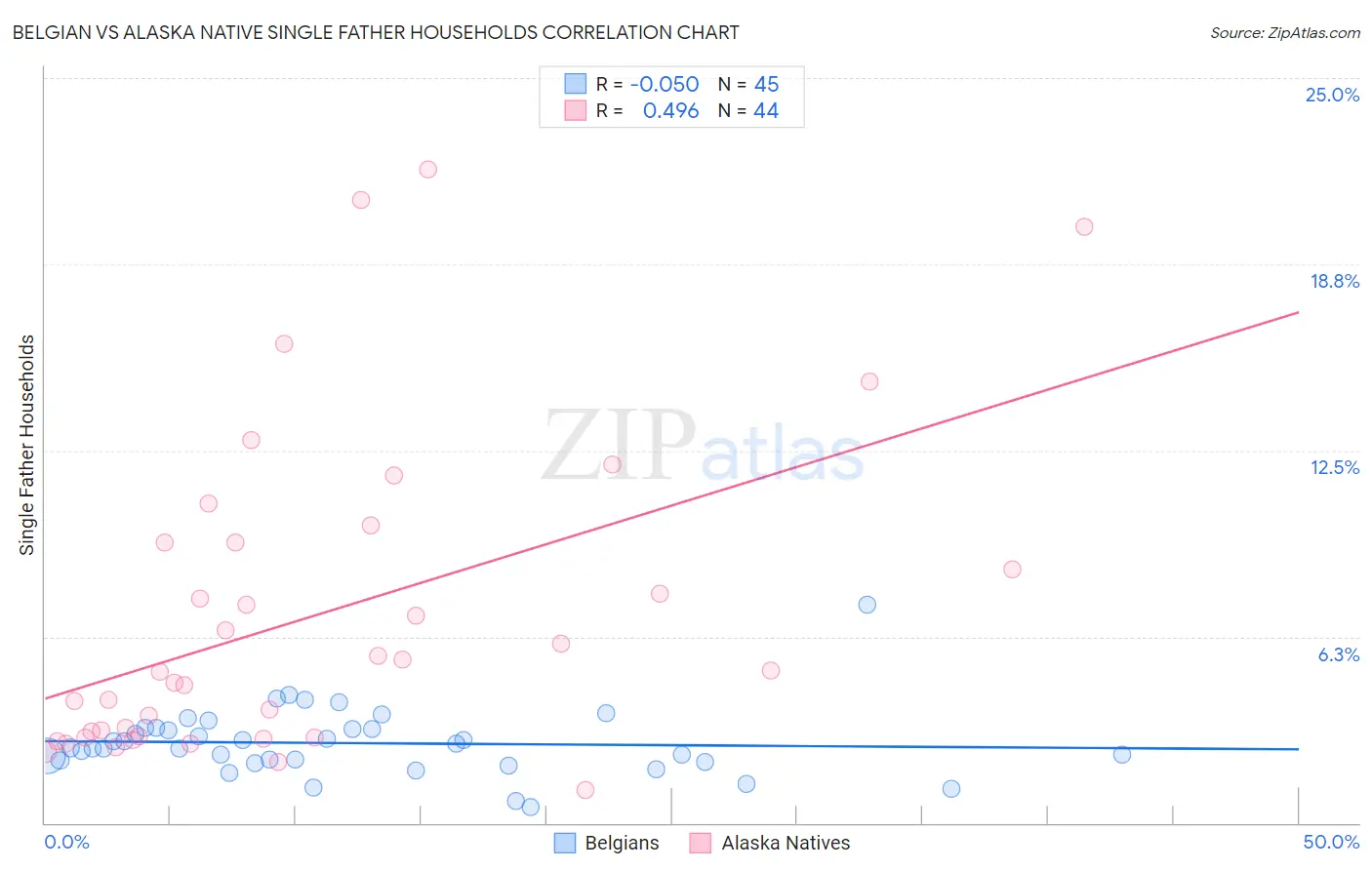 Belgian vs Alaska Native Single Father Households
