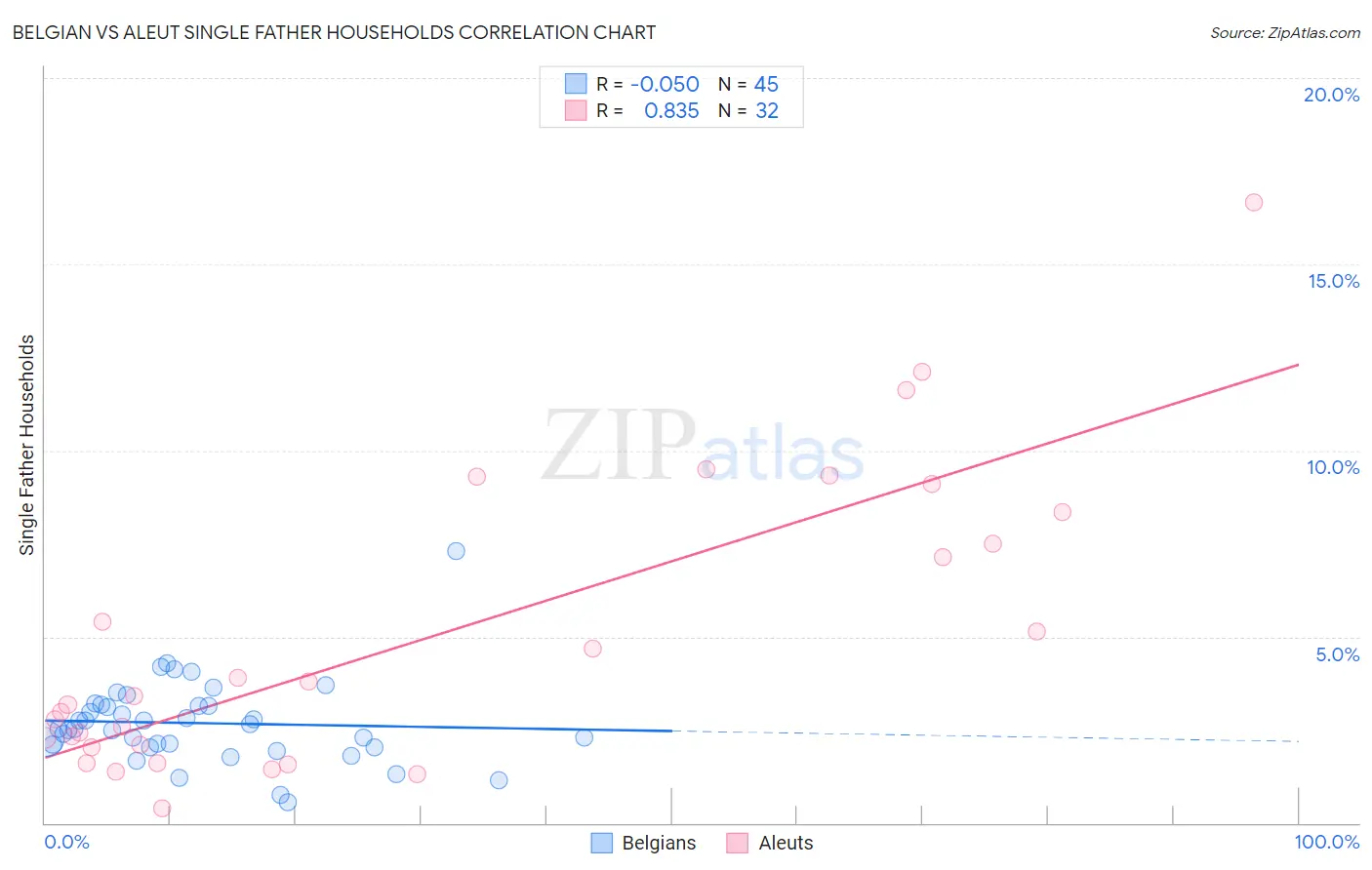 Belgian vs Aleut Single Father Households