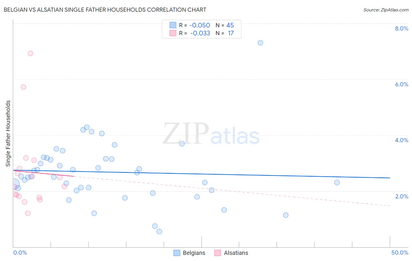 Belgian vs Alsatian Single Father Households