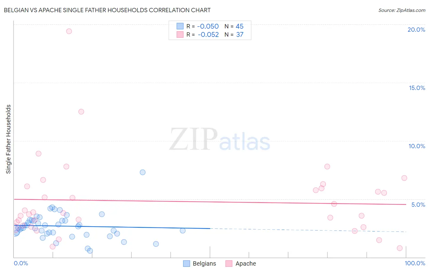 Belgian vs Apache Single Father Households