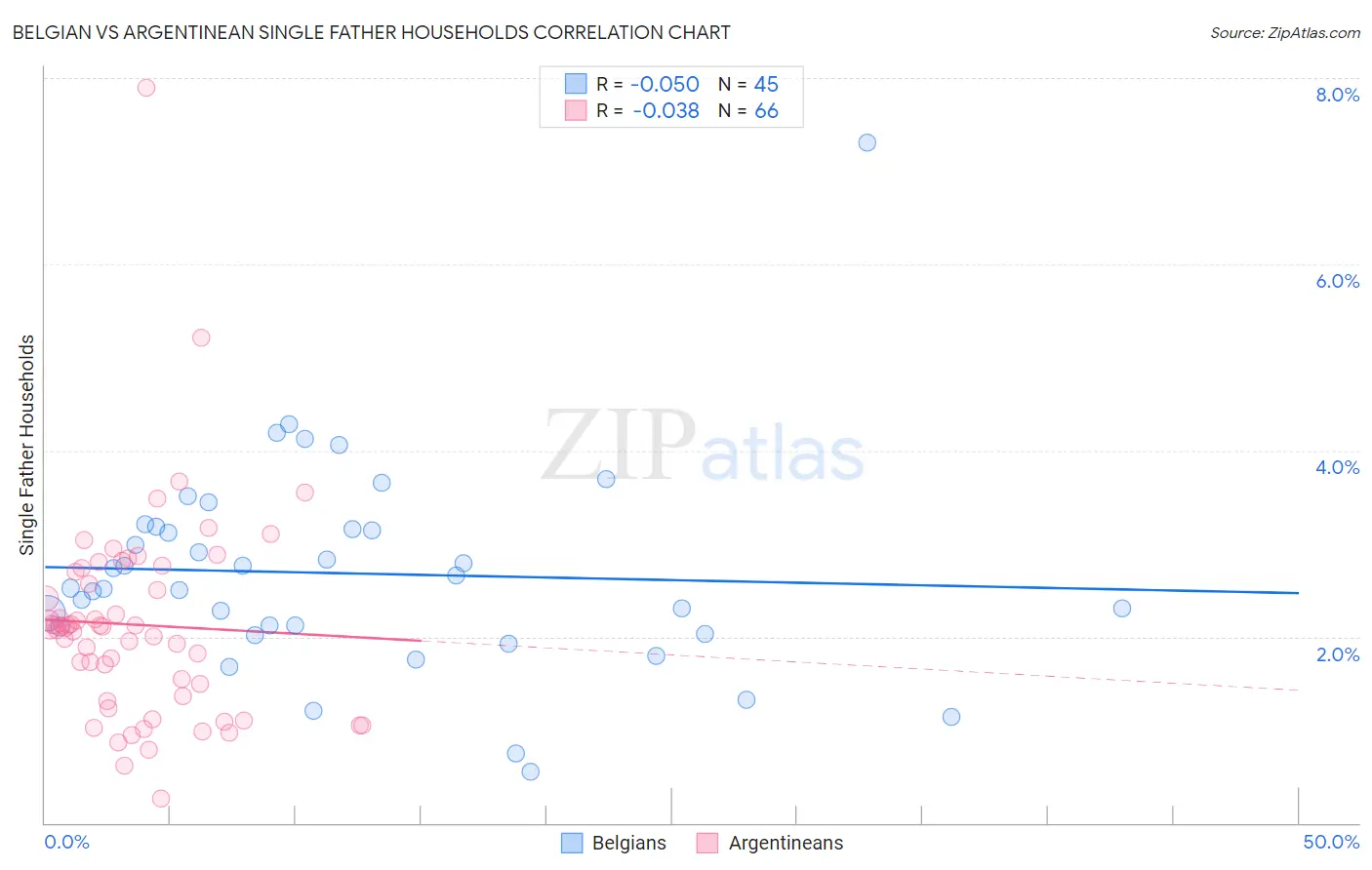 Belgian vs Argentinean Single Father Households