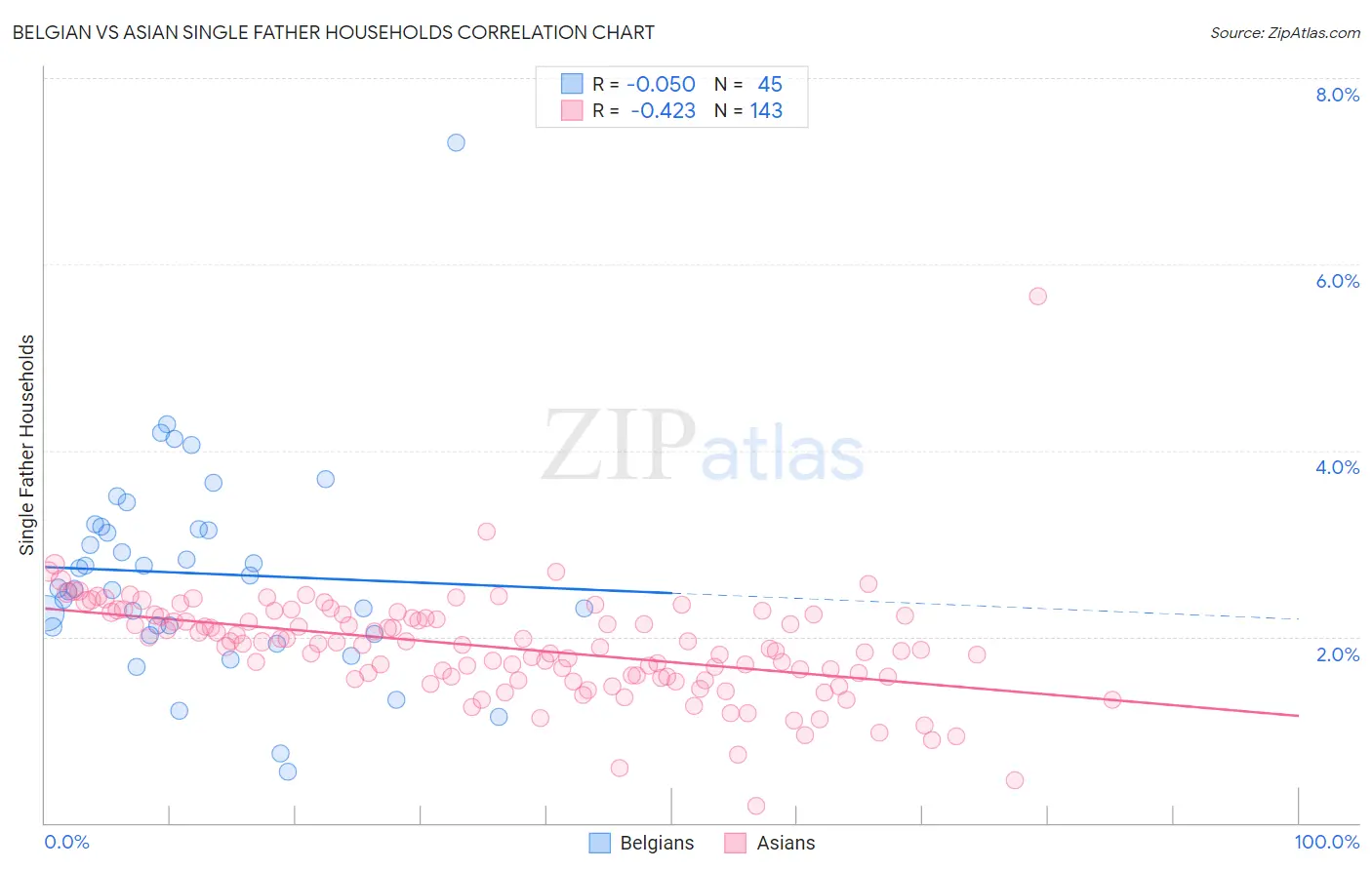 Belgian vs Asian Single Father Households