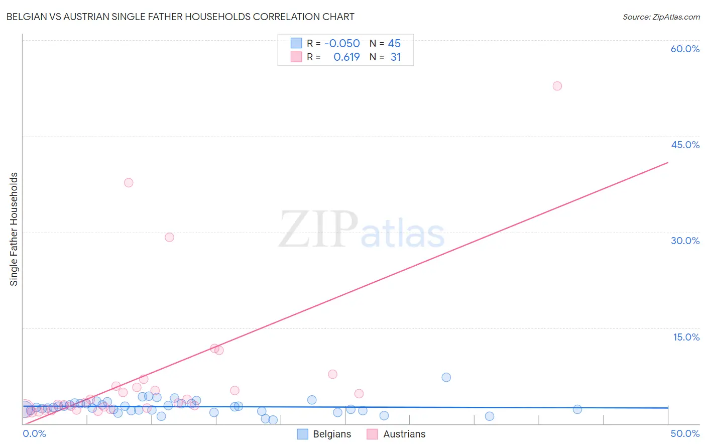 Belgian vs Austrian Single Father Households