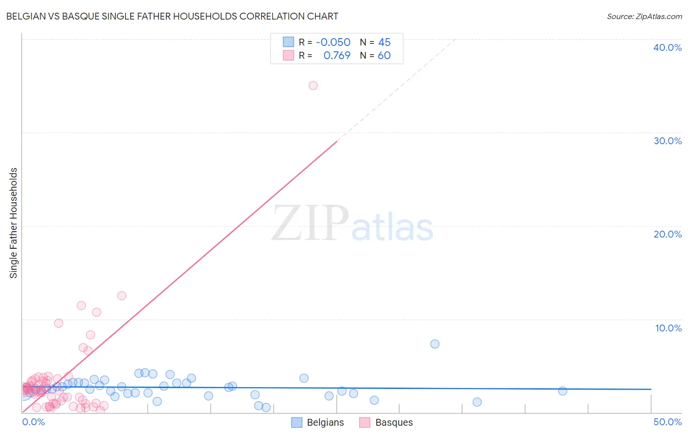 Belgian vs Basque Single Father Households