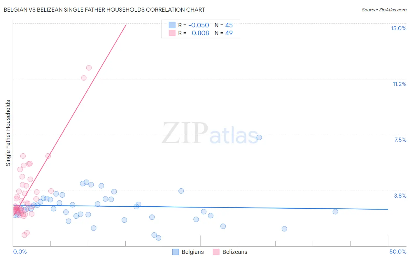 Belgian vs Belizean Single Father Households