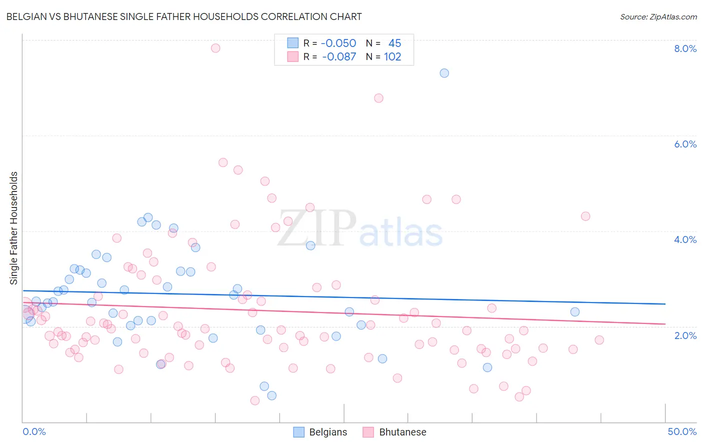 Belgian vs Bhutanese Single Father Households