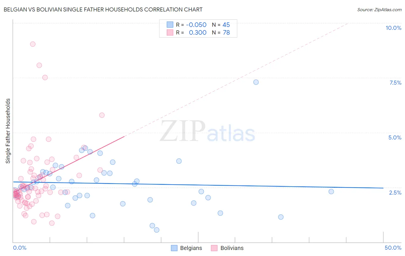 Belgian vs Bolivian Single Father Households