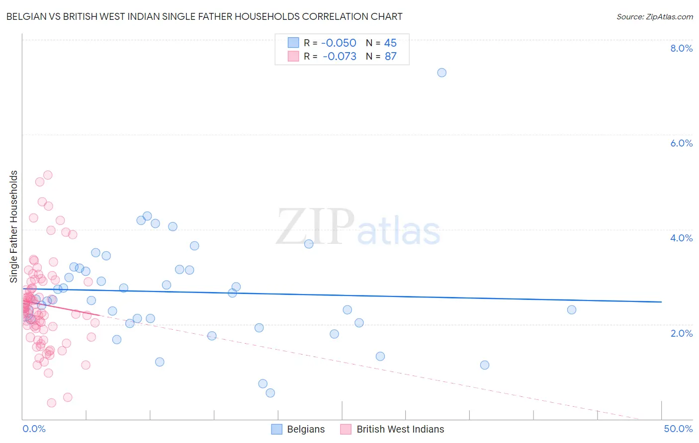 Belgian vs British West Indian Single Father Households
