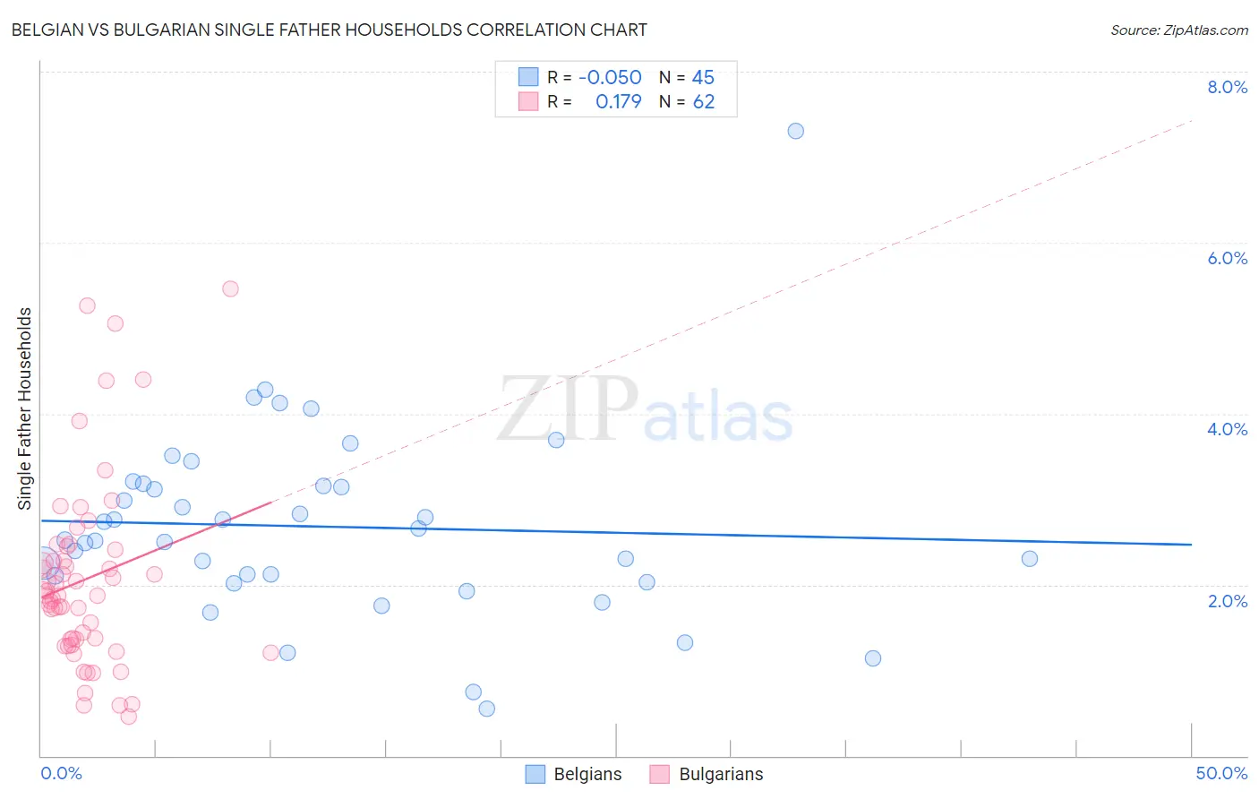 Belgian vs Bulgarian Single Father Households