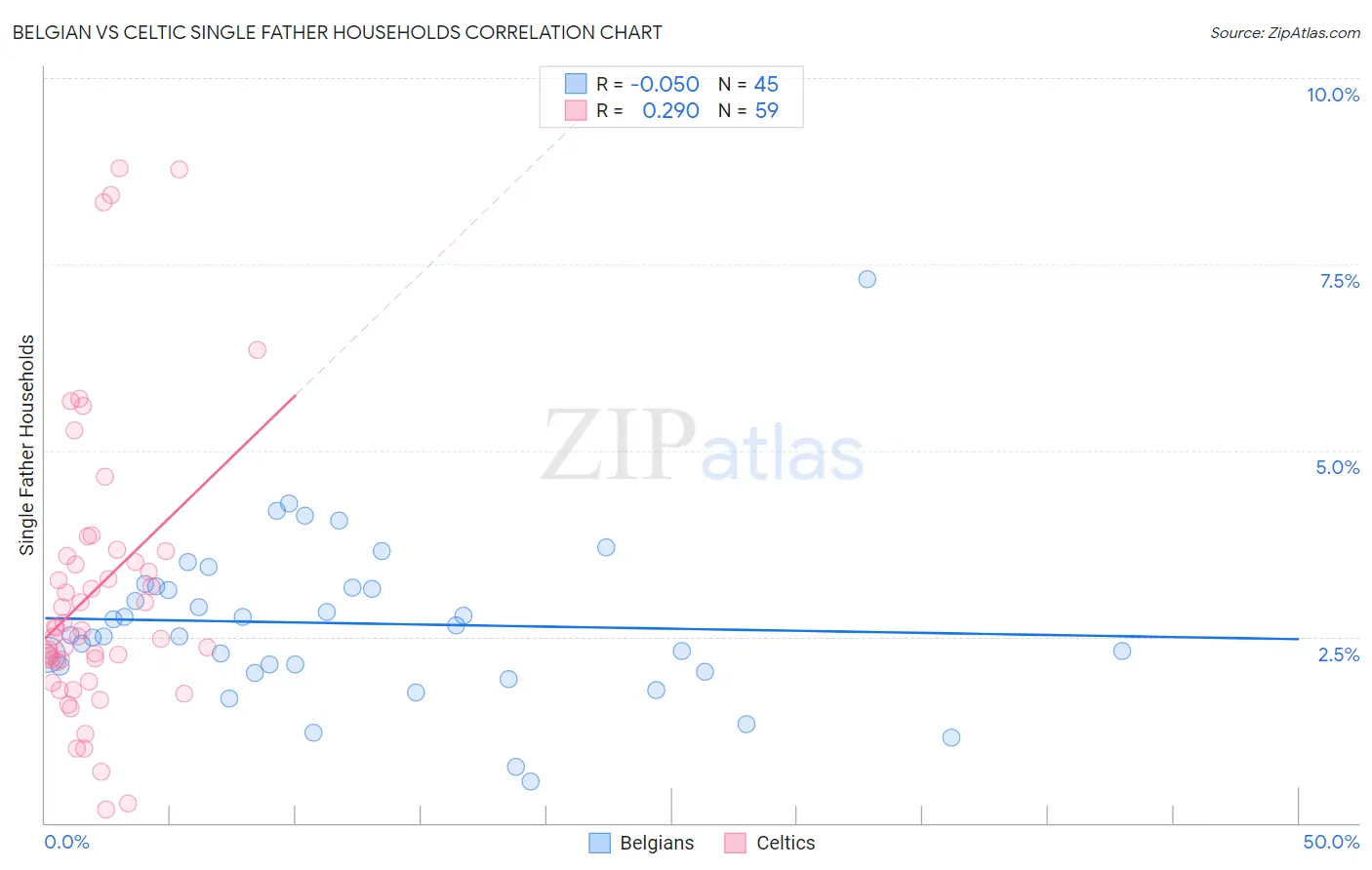 Belgian vs Celtic Single Father Households