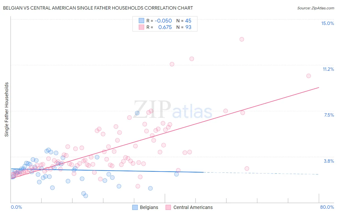Belgian vs Central American Single Father Households
