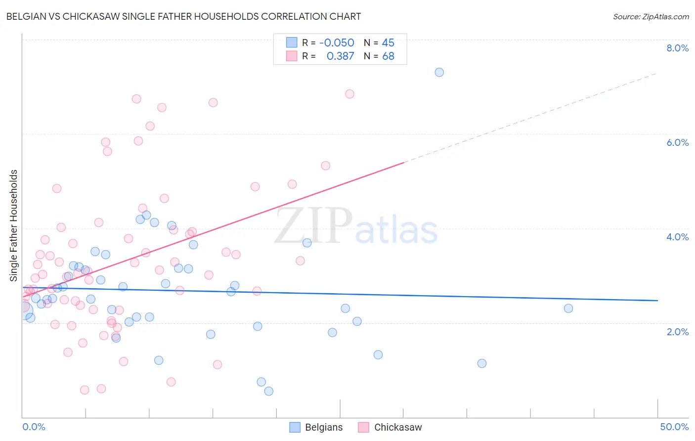 Belgian vs Chickasaw Single Father Households