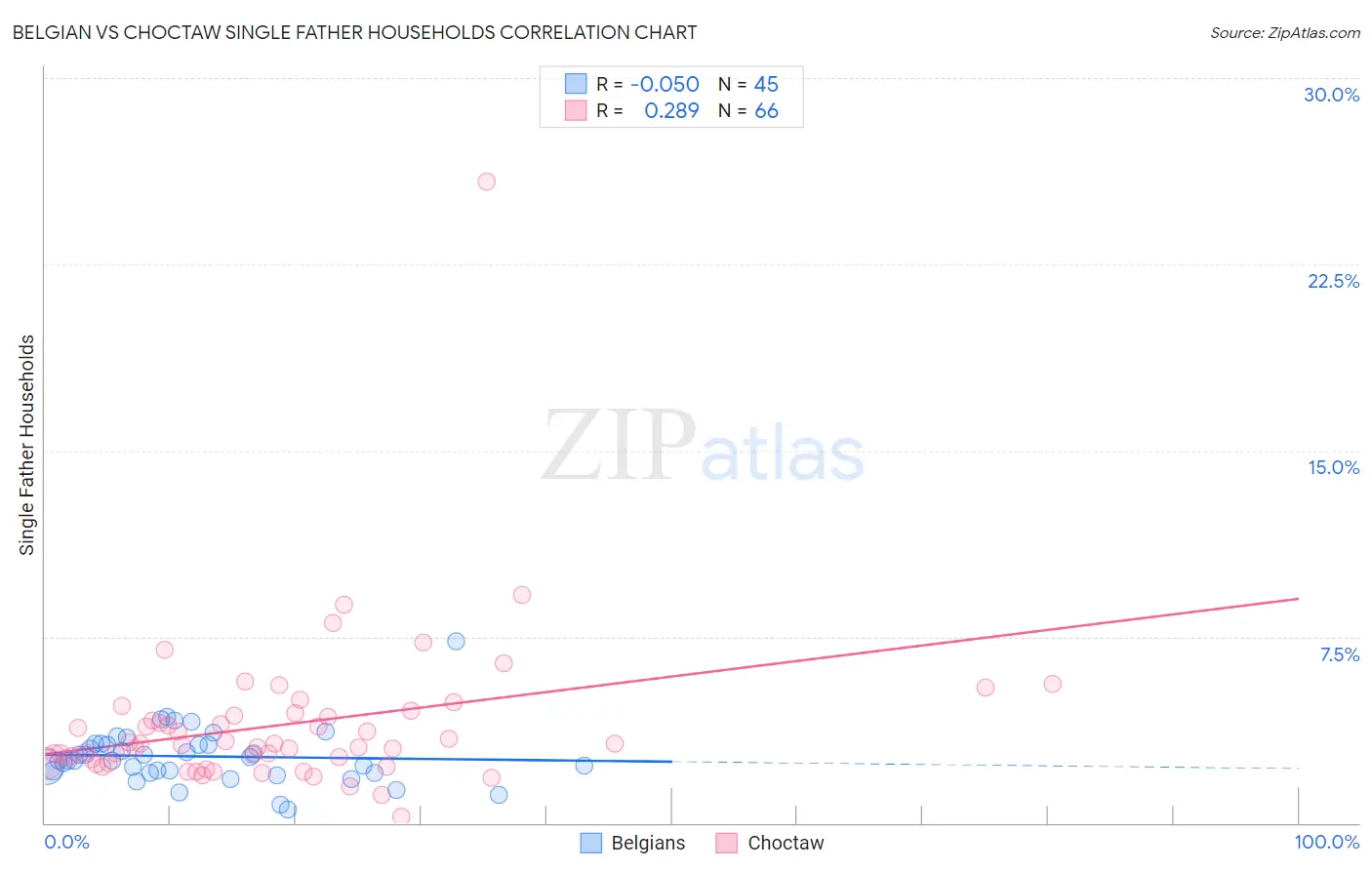 Belgian vs Choctaw Single Father Households