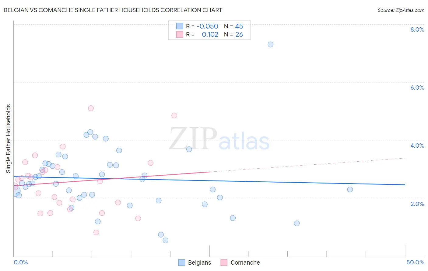 Belgian vs Comanche Single Father Households