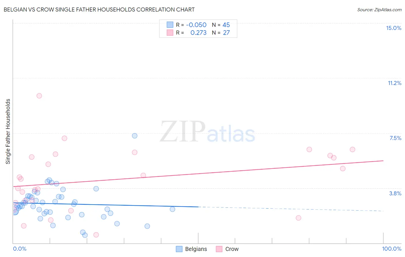 Belgian vs Crow Single Father Households