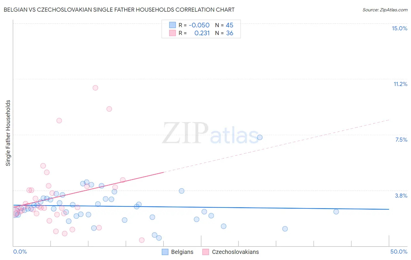 Belgian vs Czechoslovakian Single Father Households