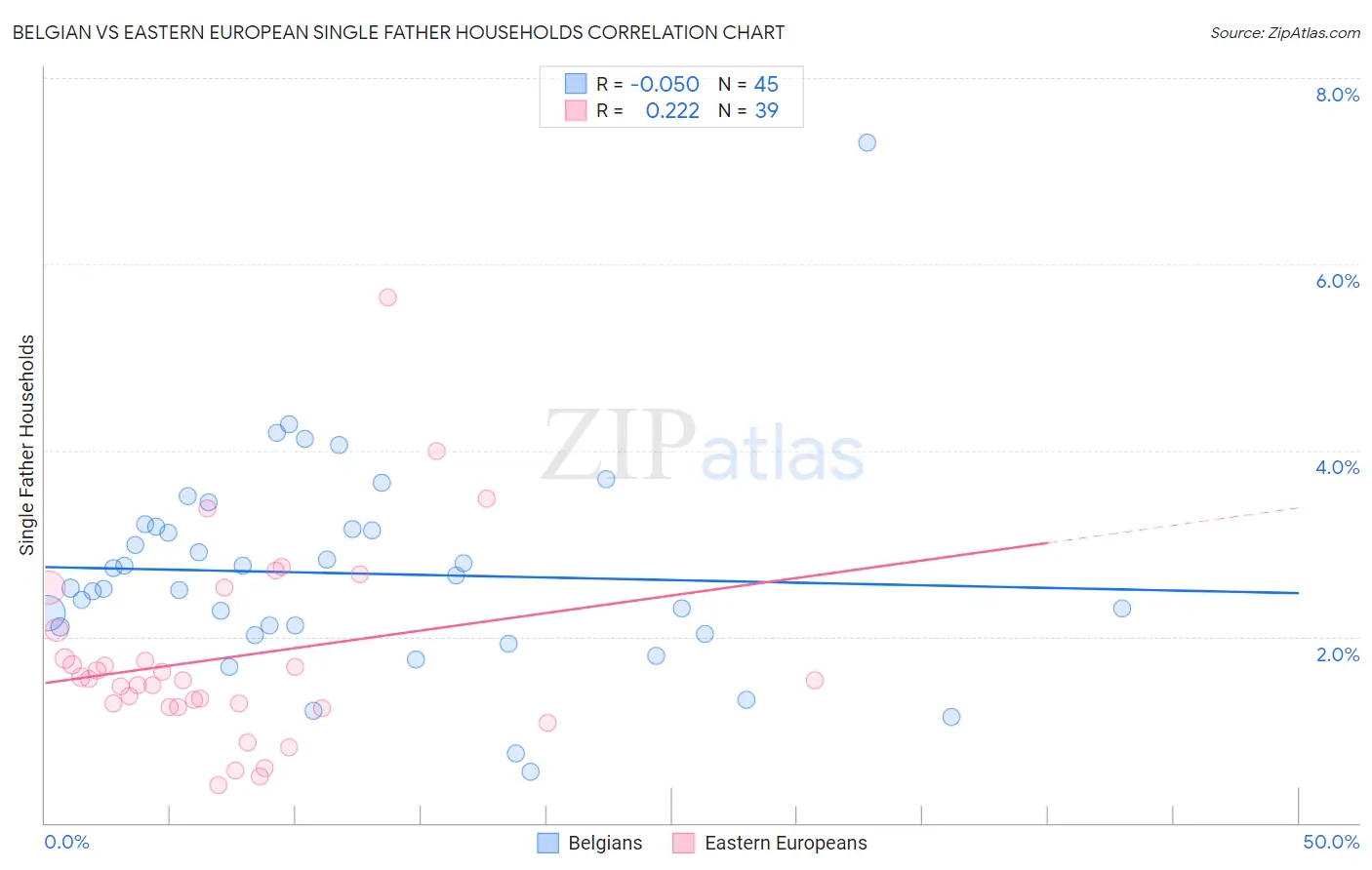 Belgian vs Eastern European Single Father Households