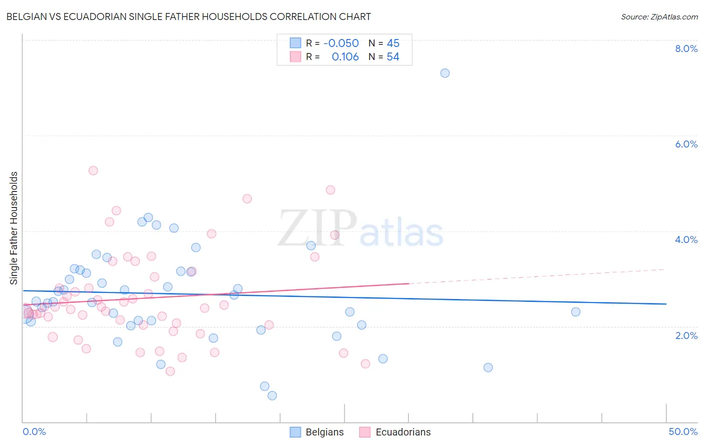 Belgian vs Ecuadorian Single Father Households