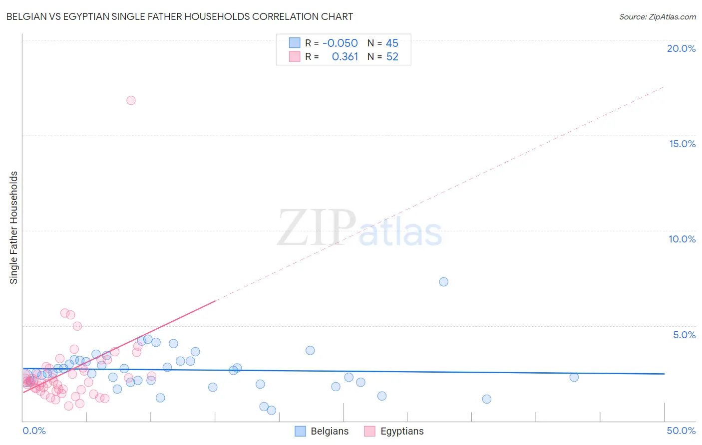 Belgian vs Egyptian Single Father Households