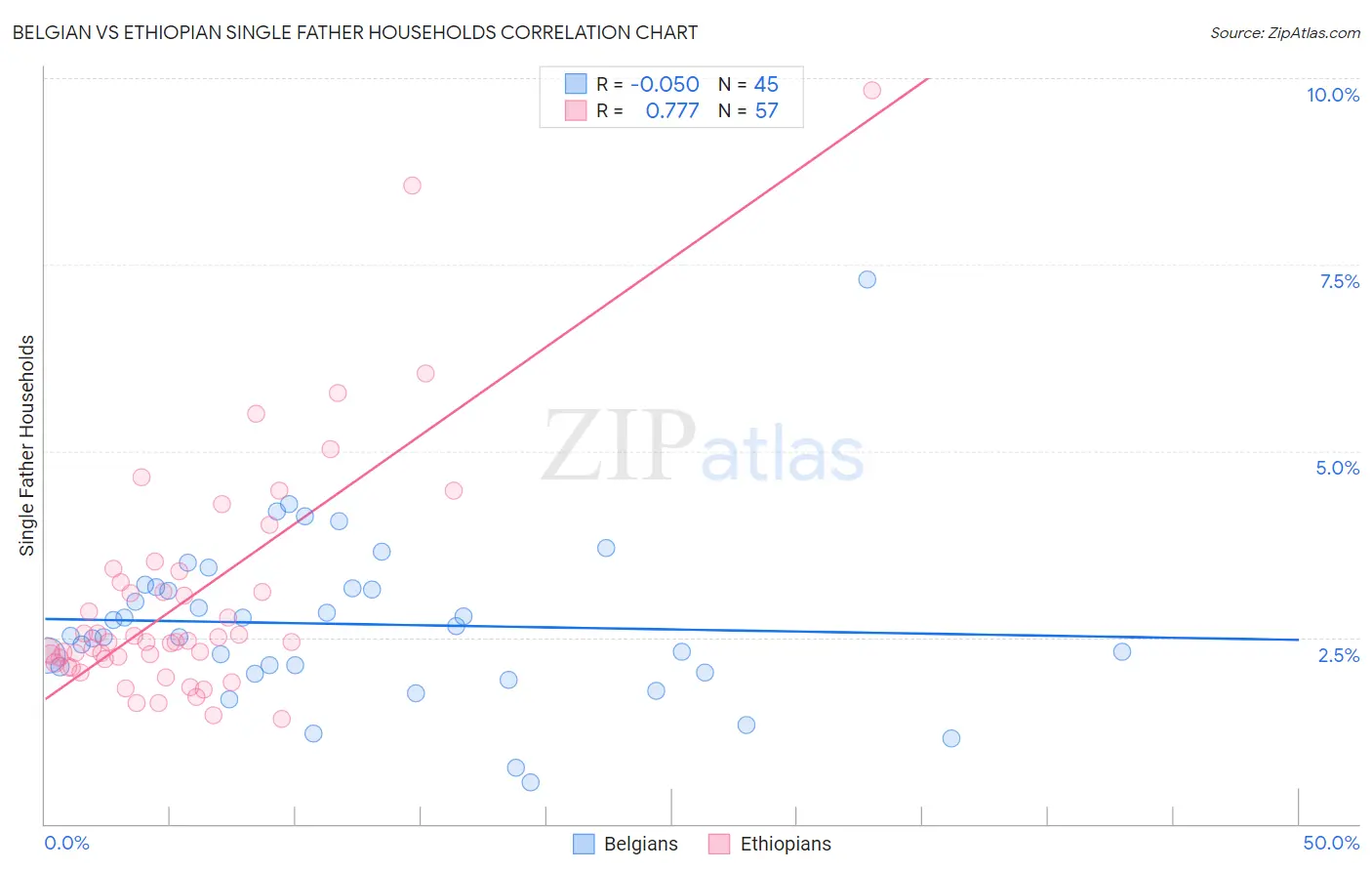 Belgian vs Ethiopian Single Father Households