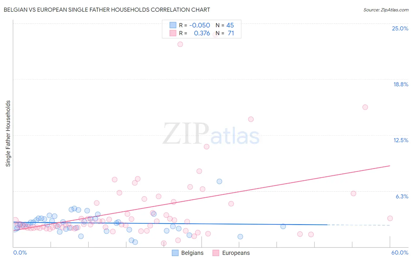 Belgian vs European Single Father Households