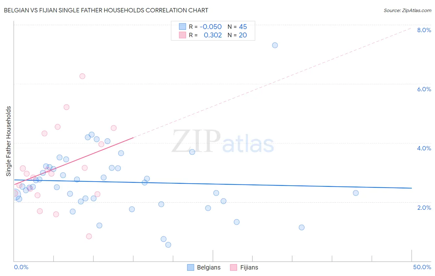 Belgian vs Fijian Single Father Households