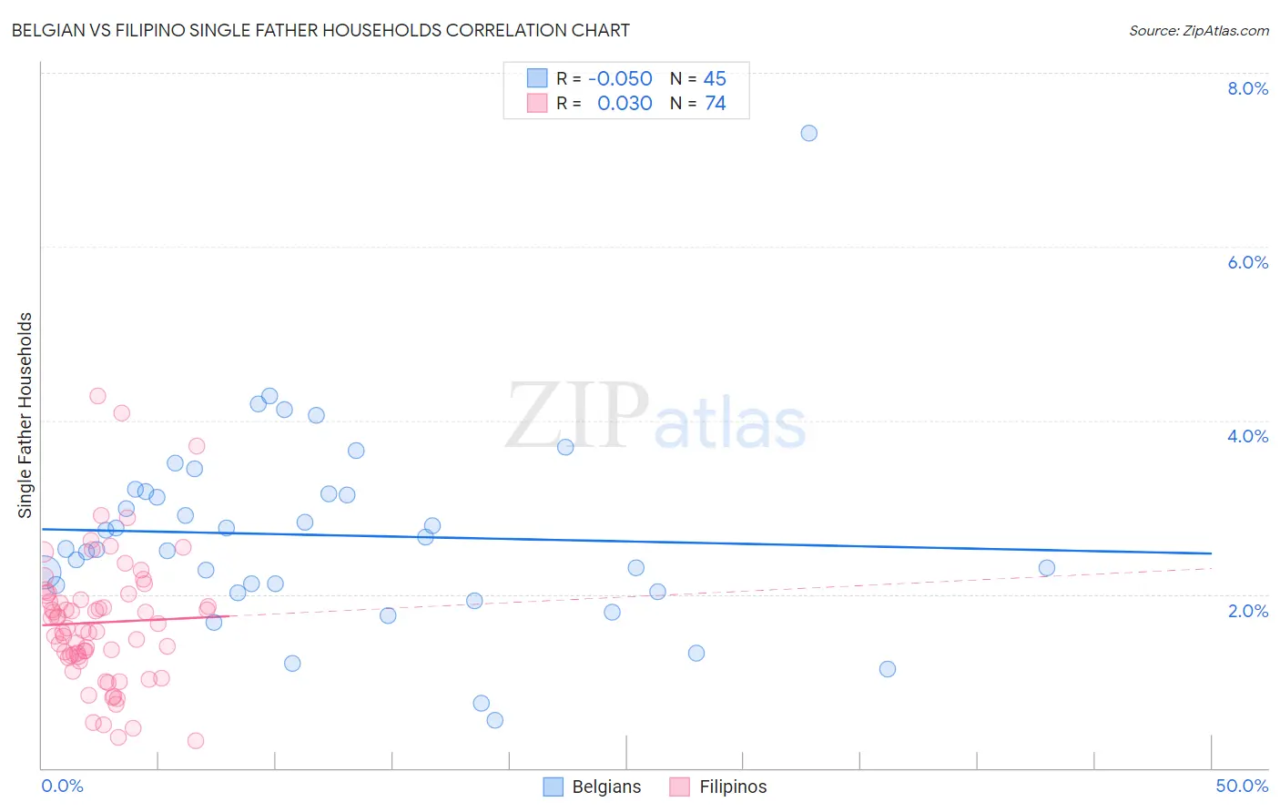 Belgian vs Filipino Single Father Households