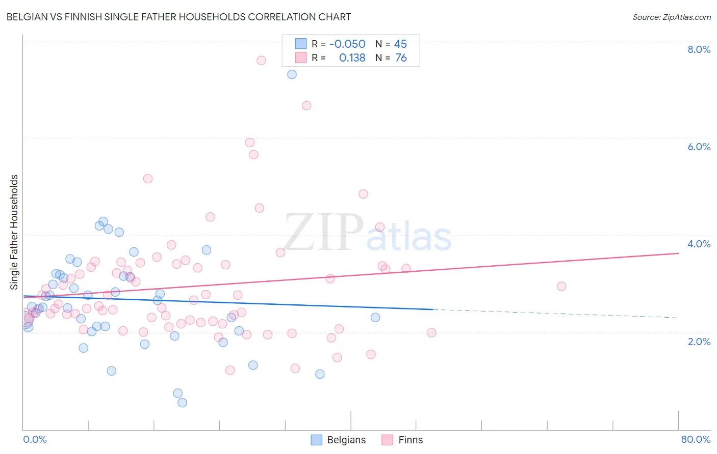 Belgian vs Finnish Single Father Households