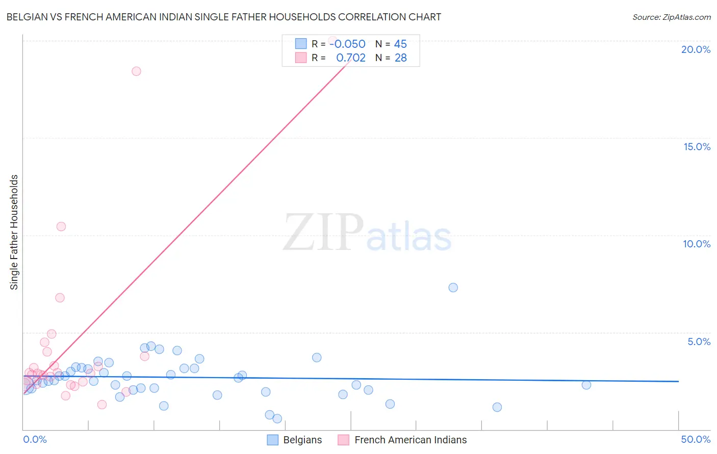 Belgian vs French American Indian Single Father Households