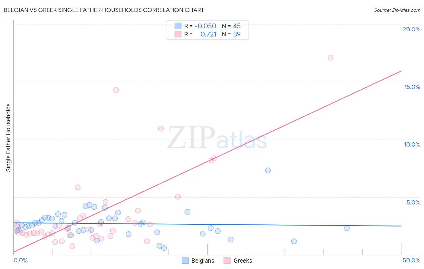 Belgian vs Greek Single Father Households