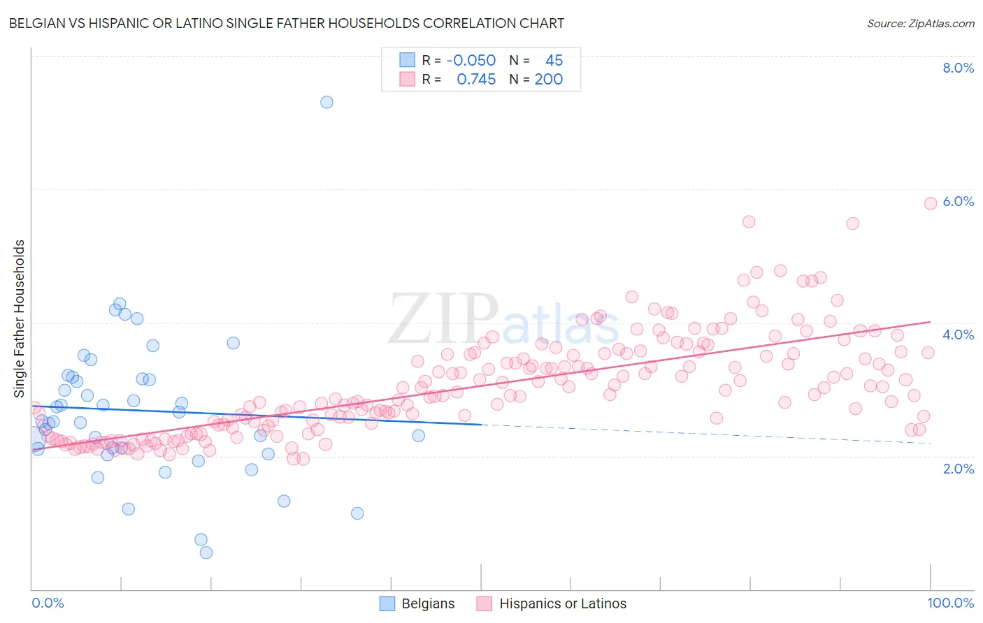 Belgian vs Hispanic or Latino Single Father Households
