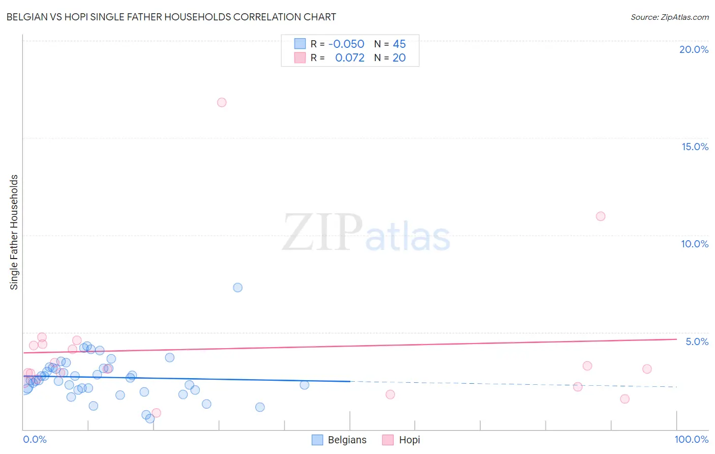 Belgian vs Hopi Single Father Households