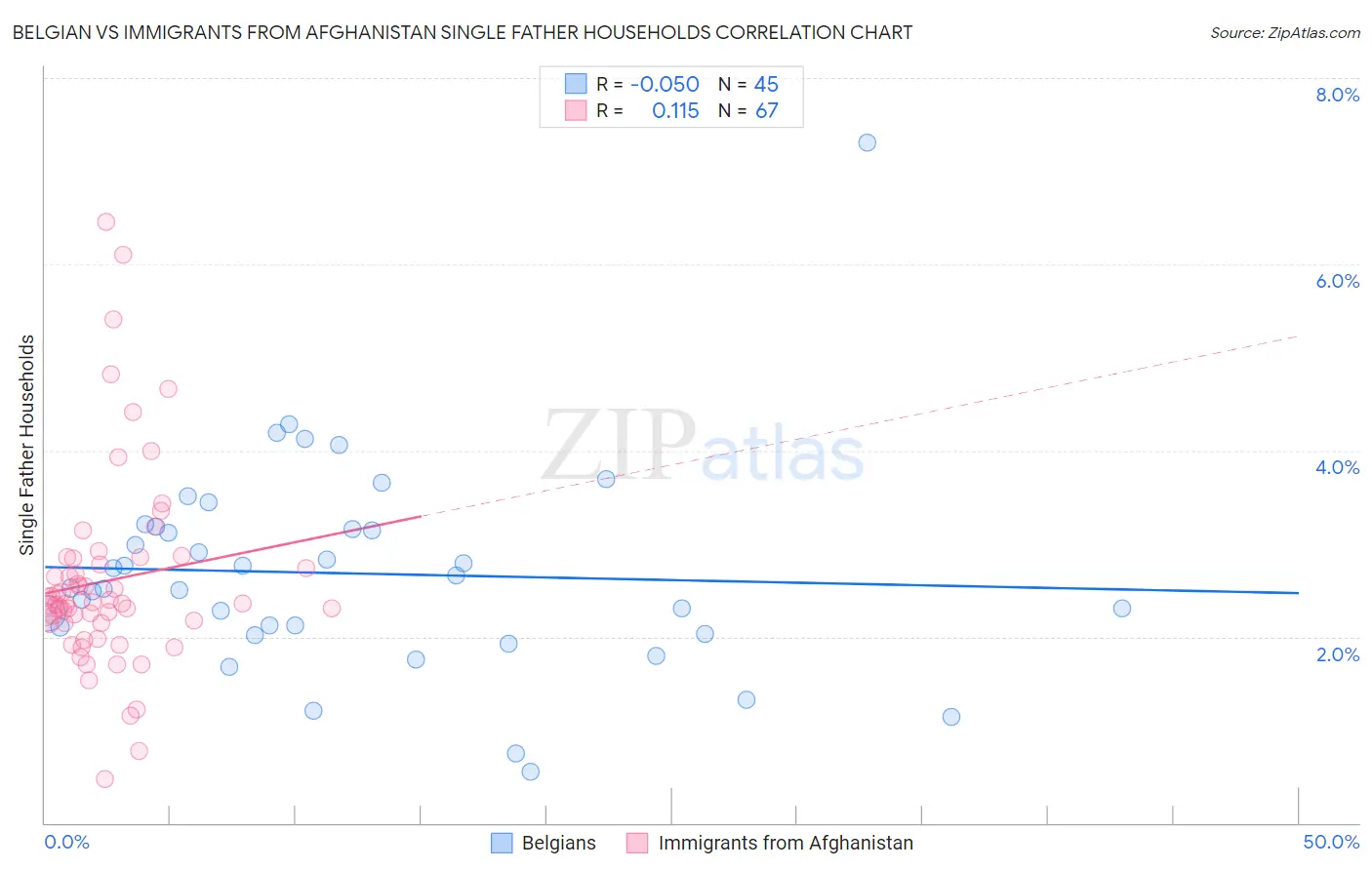 Belgian vs Immigrants from Afghanistan Single Father Households