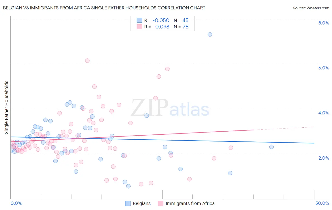 Belgian vs Immigrants from Africa Single Father Households