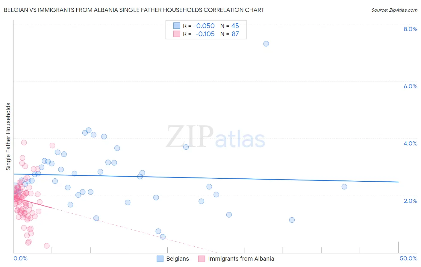 Belgian vs Immigrants from Albania Single Father Households