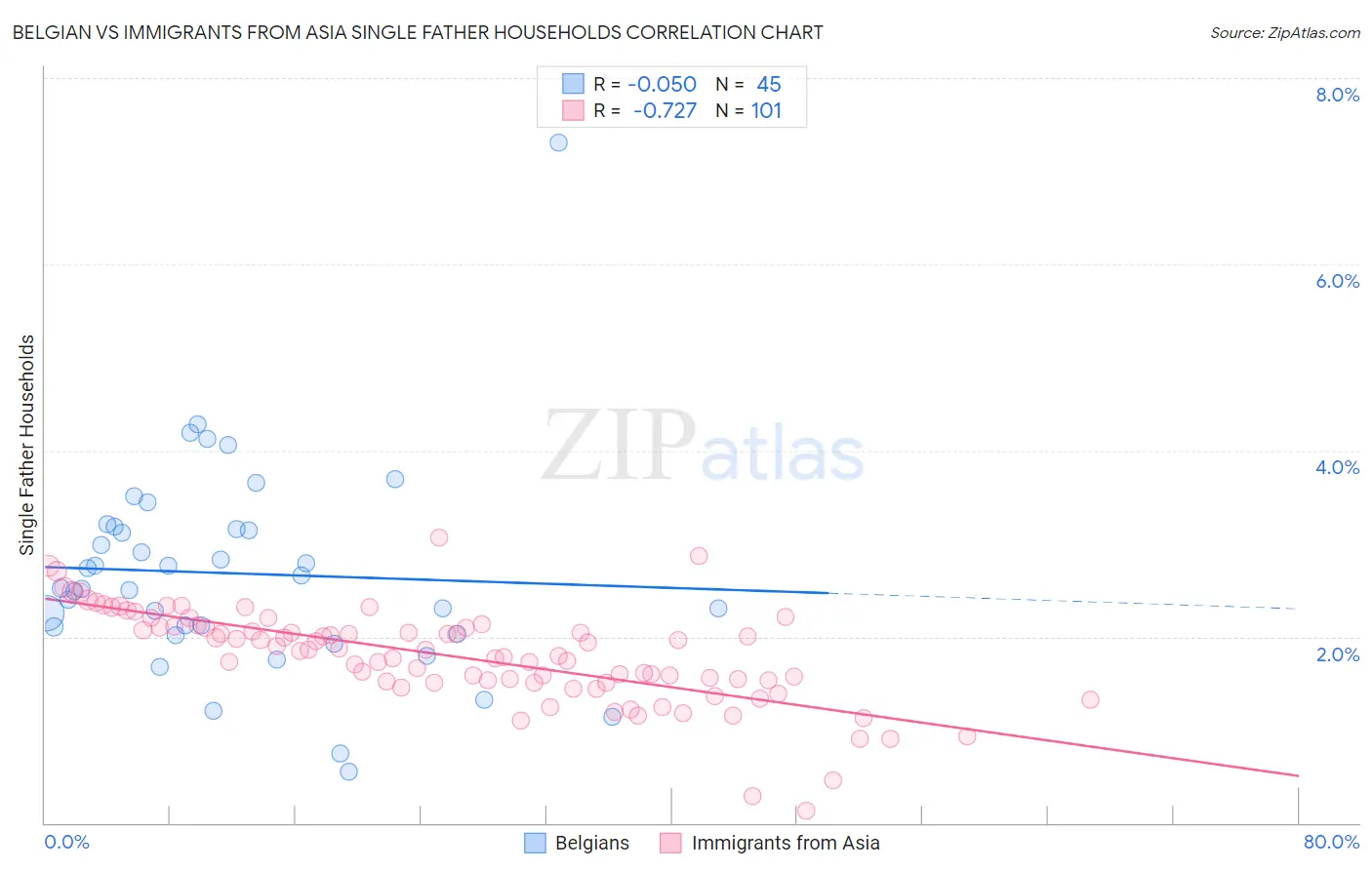 Belgian vs Immigrants from Asia Single Father Households