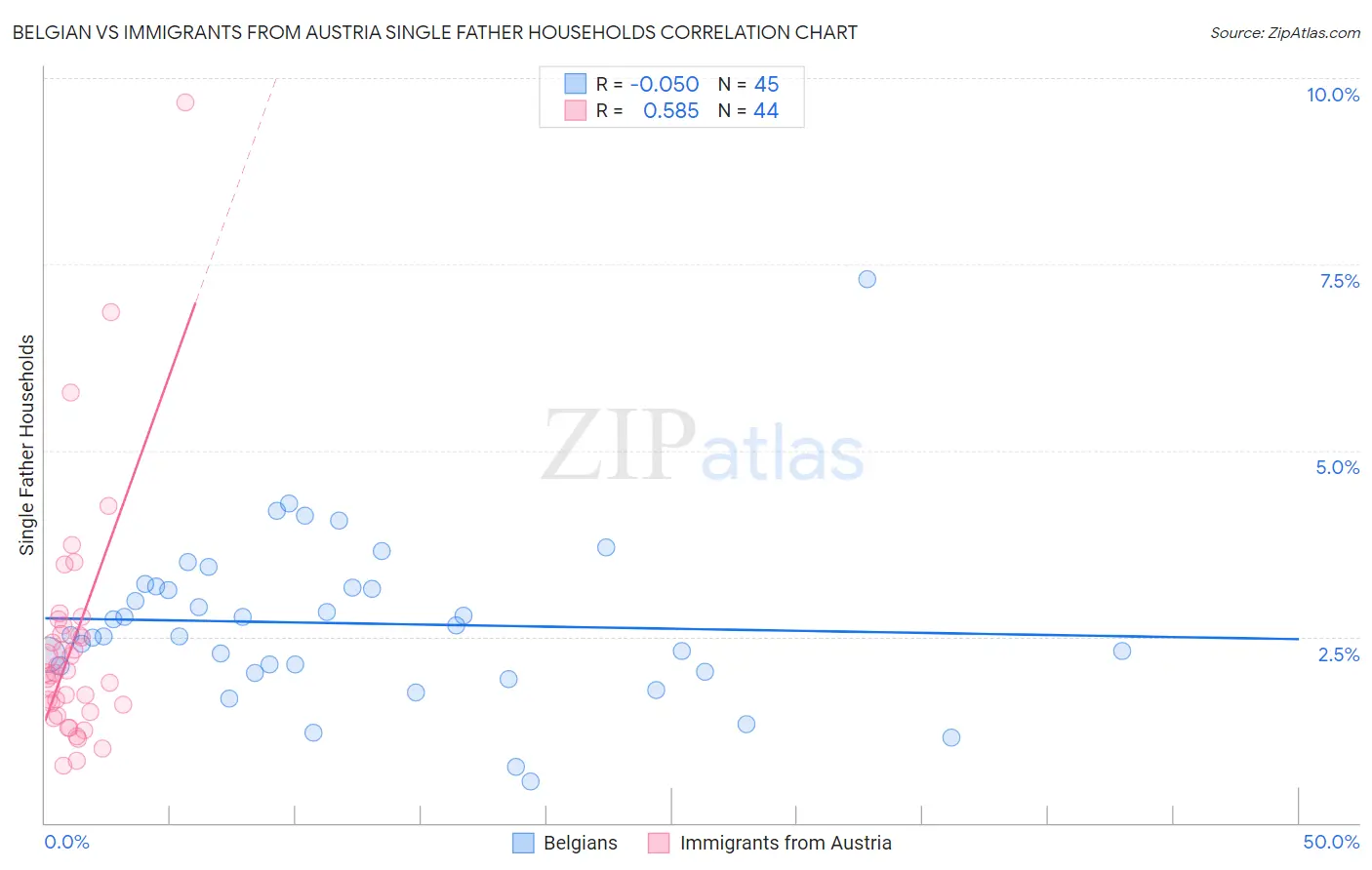 Belgian vs Immigrants from Austria Single Father Households