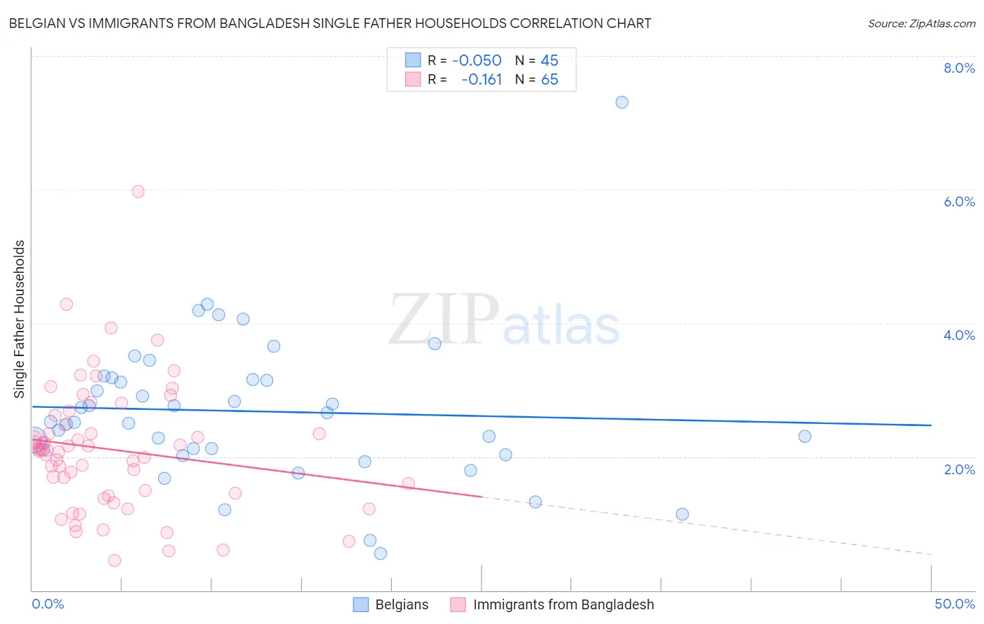 Belgian vs Immigrants from Bangladesh Single Father Households
