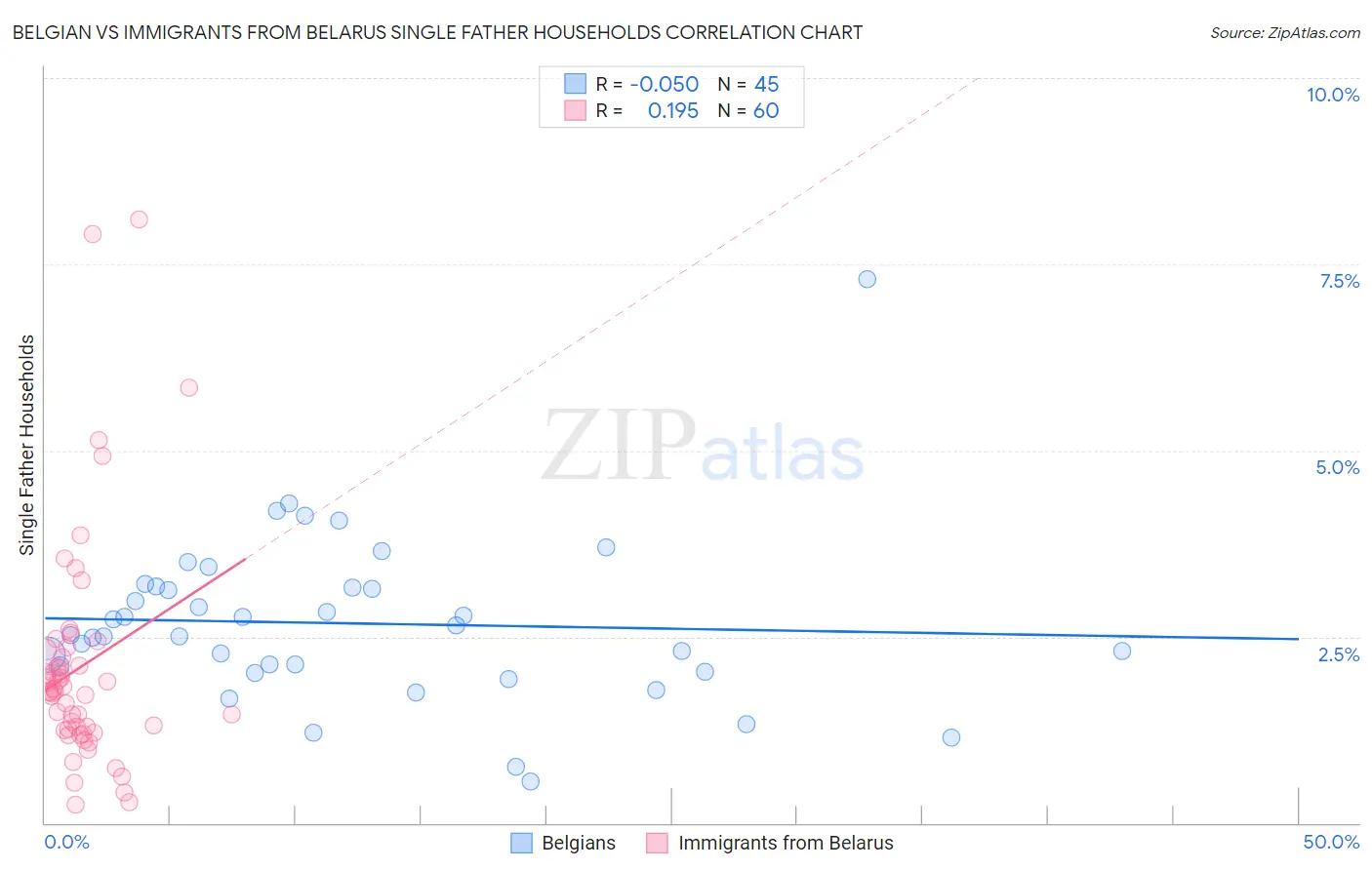 Belgian vs Immigrants from Belarus Single Father Households