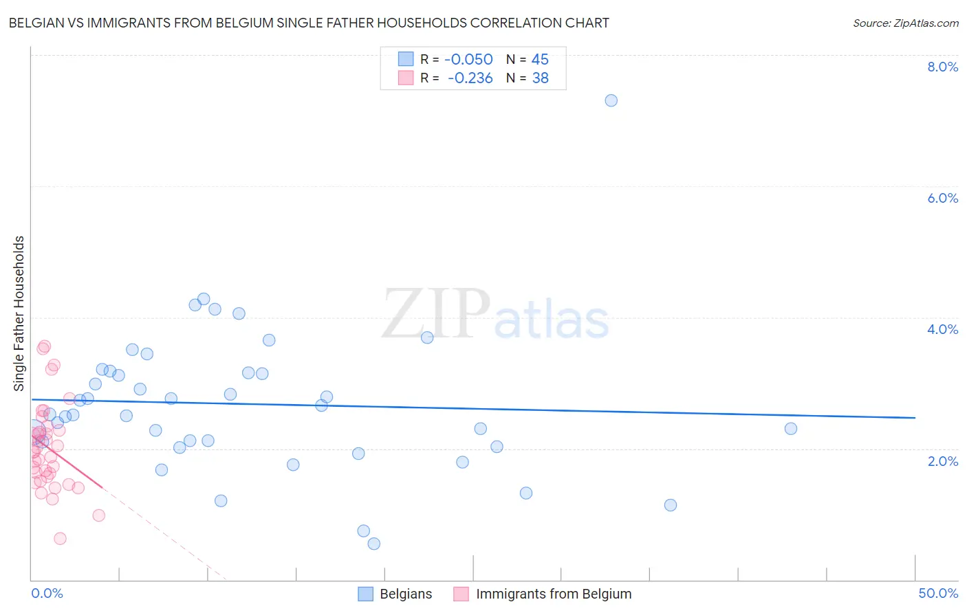Belgian vs Immigrants from Belgium Single Father Households