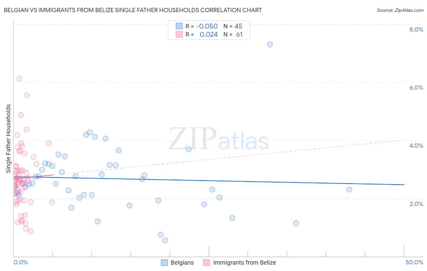 Belgian vs Immigrants from Belize Single Father Households