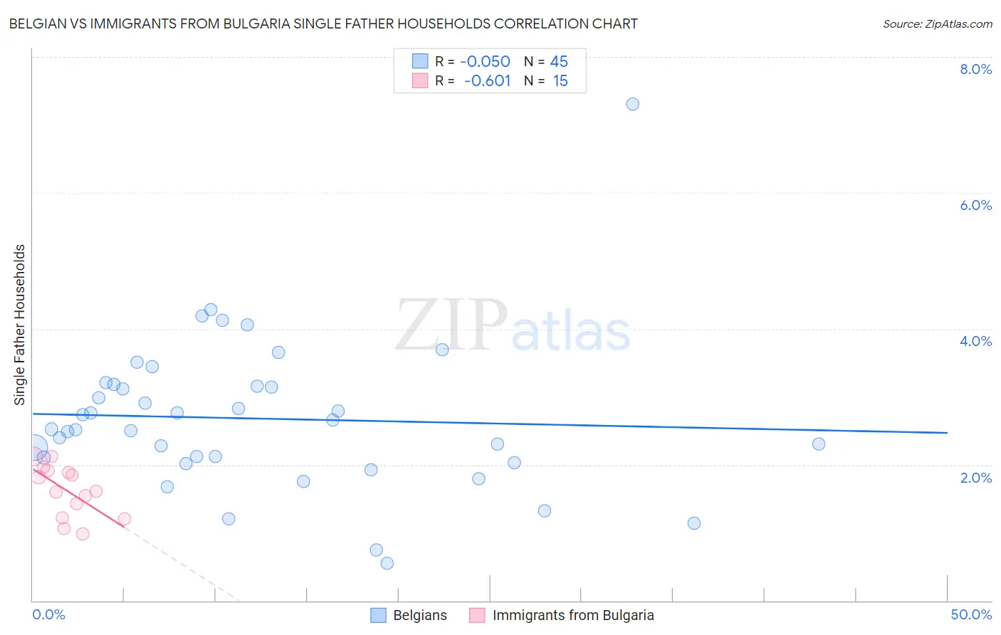 Belgian vs Immigrants from Bulgaria Single Father Households