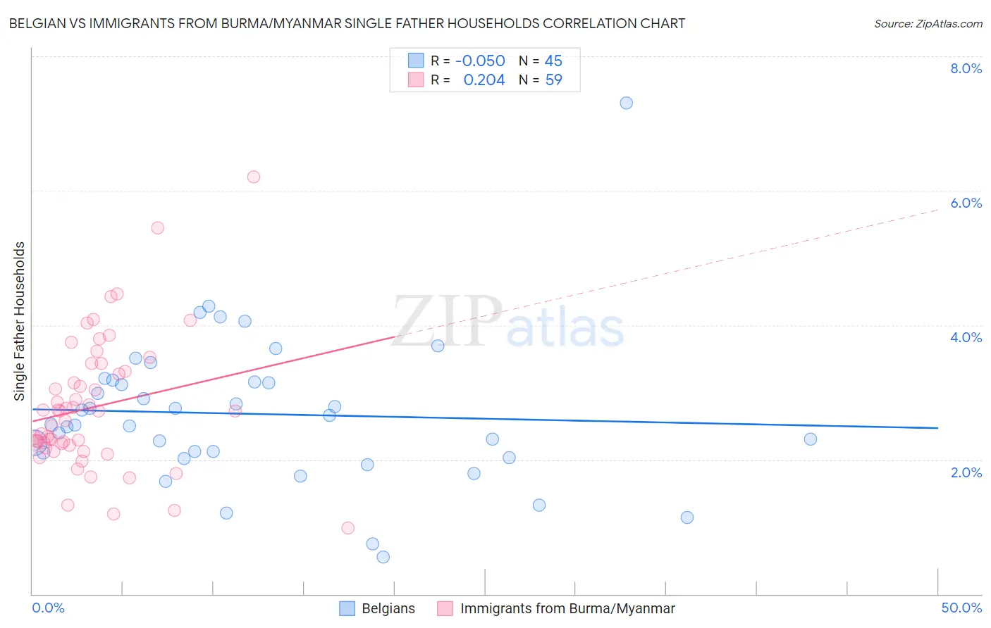 Belgian vs Immigrants from Burma/Myanmar Single Father Households