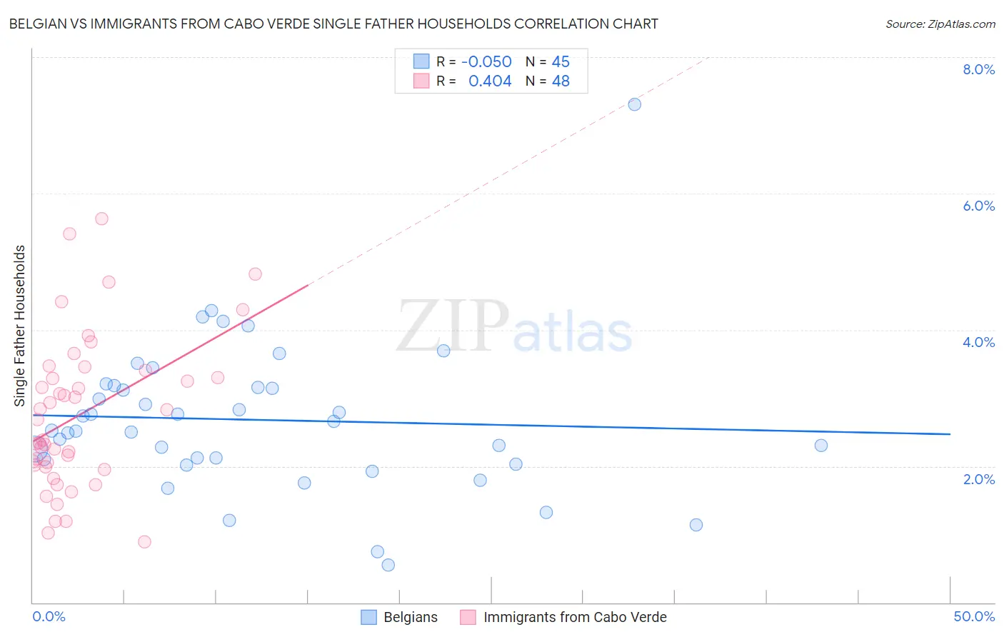 Belgian vs Immigrants from Cabo Verde Single Father Households