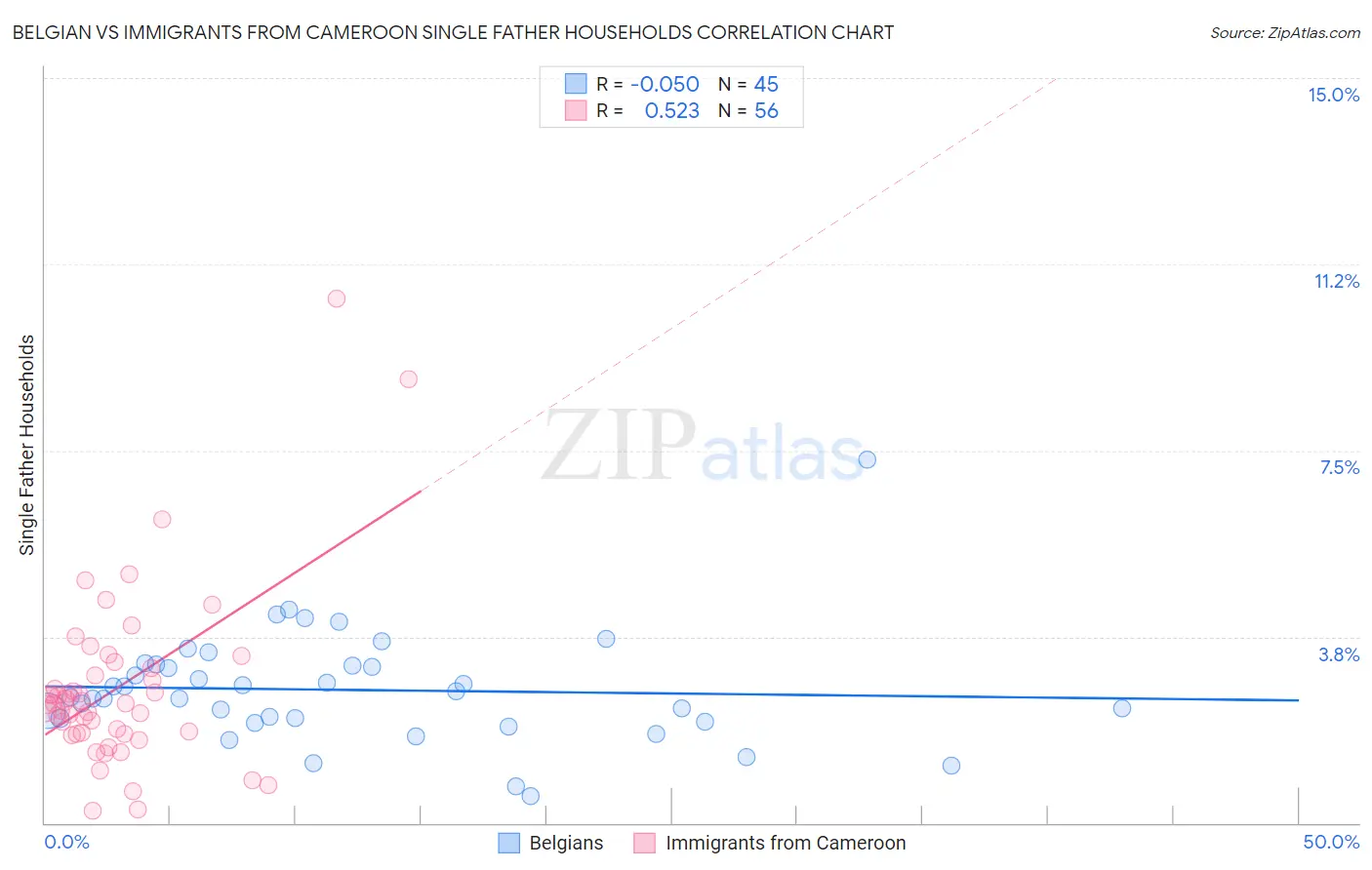 Belgian vs Immigrants from Cameroon Single Father Households