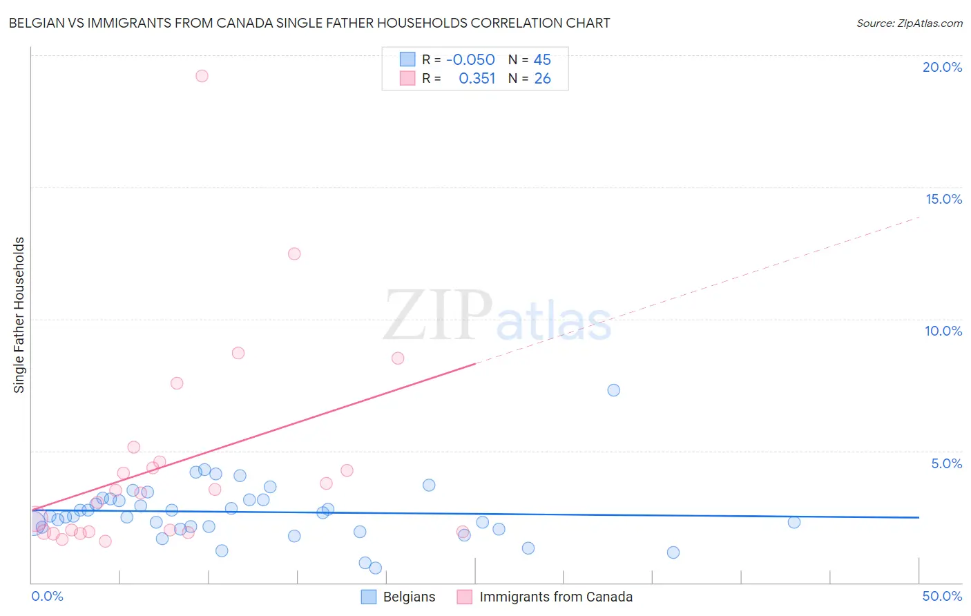 Belgian vs Immigrants from Canada Single Father Households