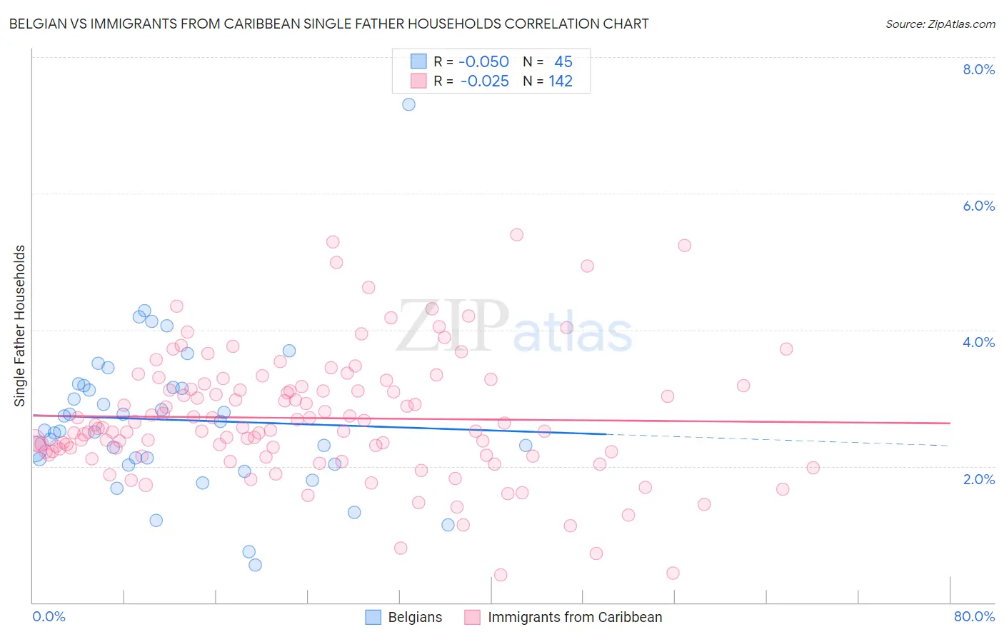 Belgian vs Immigrants from Caribbean Single Father Households