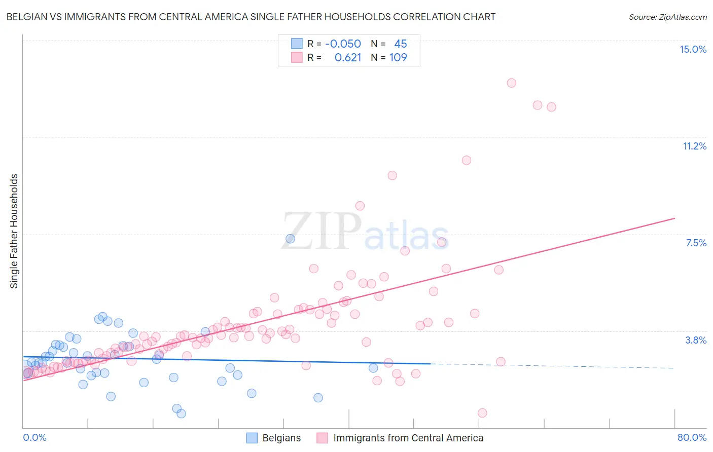 Belgian vs Immigrants from Central America Single Father Households